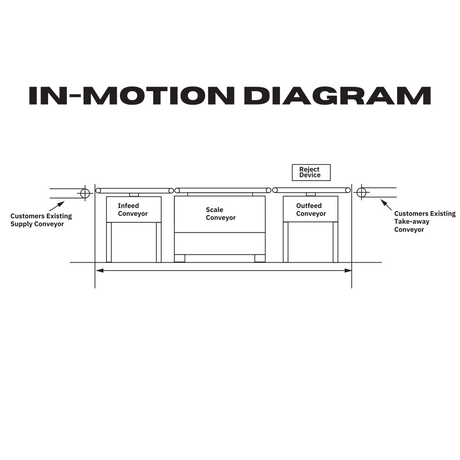 ISI In-Motion Weighing System Checkweigher Scales Interweigh